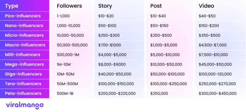 influencer marketing price rate per post and story