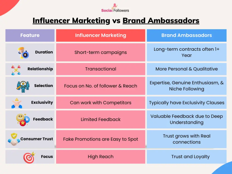 difference between Influencer marketing and brand ambassador