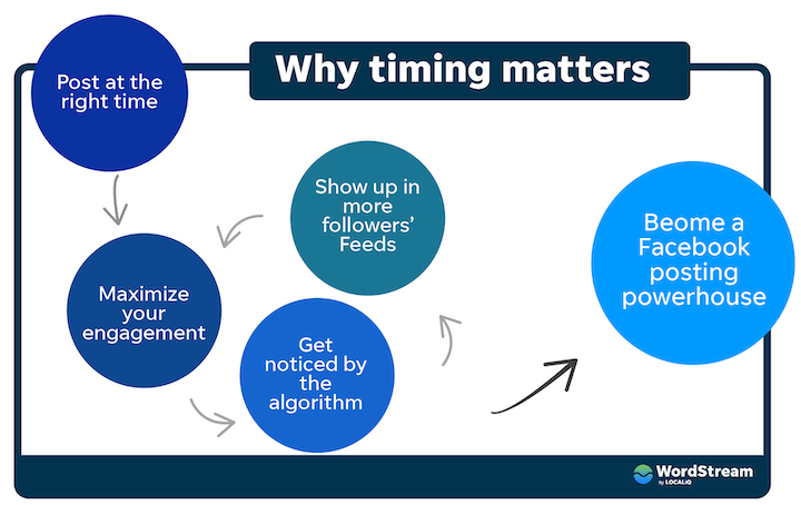 why right posting time matters on Facebook