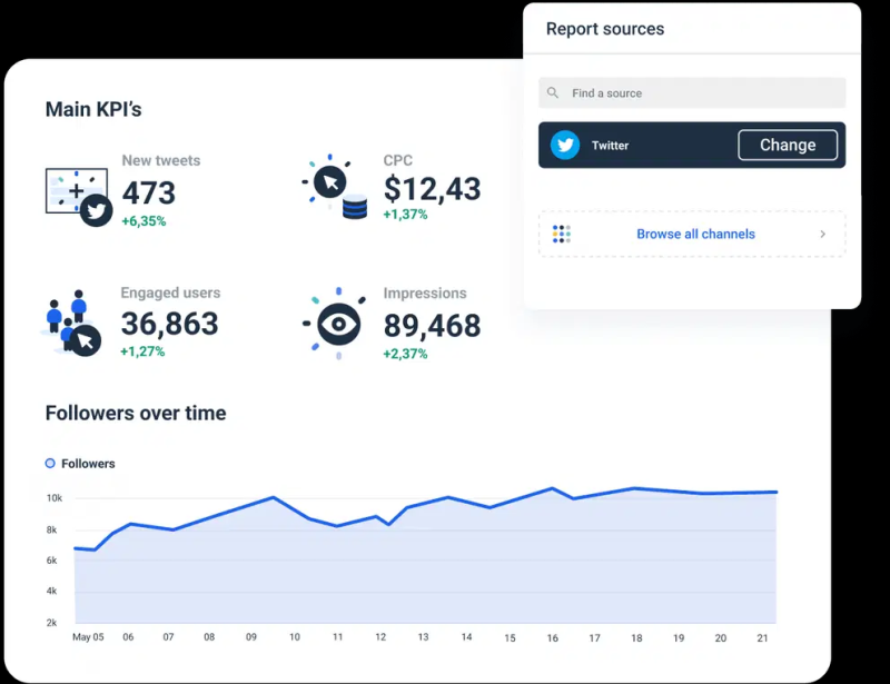 Twitter analytics performance tracking