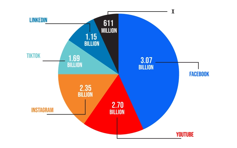 best lead generation social platforms by monthly active users