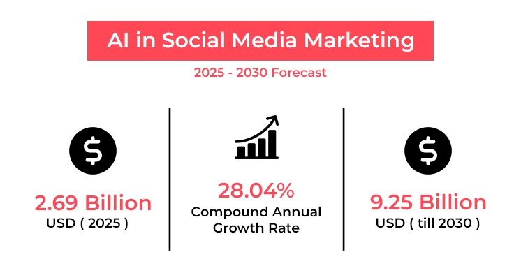 AI market shares in Social networks